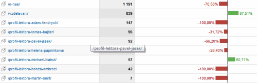 $ Index vybraných vracejících se návštěvníků