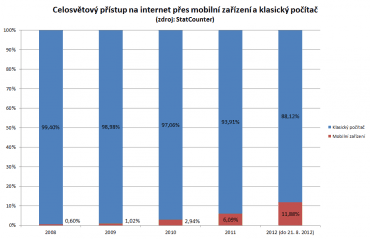 Celosvětový přístup na internet přes mobilní zařízení a klasický počítač v letech 2008 - 2012 (do července) Zdroj: StatCounter
