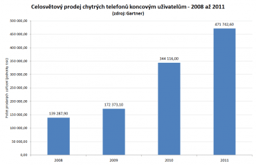 Celosvětový prodej chytrých telefonů koncovým uživatelům v letech 2008 až 2011. Zdroj: Gartner