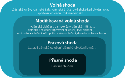 Přehled shod klíčových slov