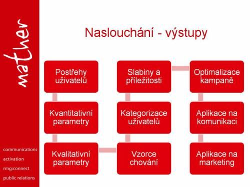 Výstupy z naslouchání v komunitách