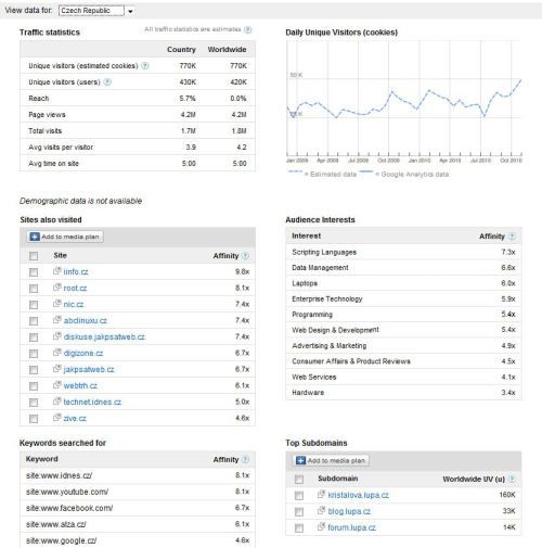 Statistiky webových stránek Lupa.cz na kartě Research