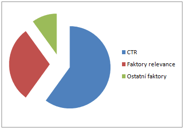 Graf významných faktorů ovlivňujících skóre kvality