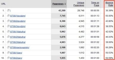 Bounce rate v Google Analytics