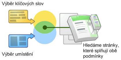 Spojení cílení klíčových slov a umístění, převzato z centra nápovědy AdWords: http://adwords.google.com/support/bin/static.py?page=enhanced_campaigns.cs AdWords spojení