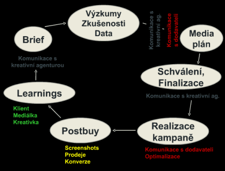 Průběh plánování