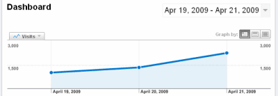 Graf návštěv za 3 dny (Google Analytics)