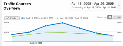 Graf návštěv za týden porovnaný s předchozím (Google Analytics)