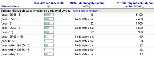 Objem hledání vybraných dotazů ze statistik Google Adwords