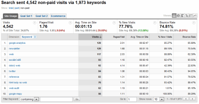 Google Analytics: klíčová slova
