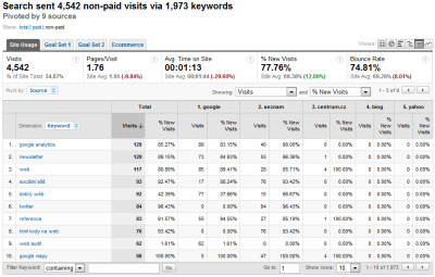Google Analytics: Pivot pro klíčová slova