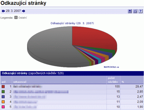 NAVRCHOLU.cz - statistika odkazovače