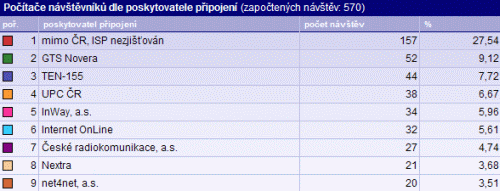 NAVRCHOLU.cz - počítač návštěvníků podle připojení