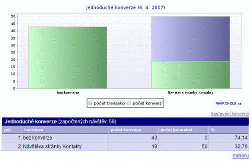 NAVRCHOLU.cz - Statistika jednoduchých konverzí
